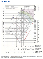 Longwell RDH560-R Geriye Eğimli Seyrek Kanatlı Radyal Fan