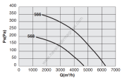 DYNAIR FC 566 T Tek Hızlı Radyal Çatı Fanı 6200m³/h