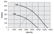 DYNAIR FC 756 T Tek Hızlı Radyal Çatı Fanı 13000m³/h