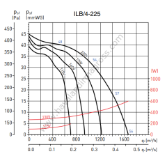 S&P ILB/4-225 500x250mm (220V) Dikdörtgen Kanal Fanı (1670m³/h)