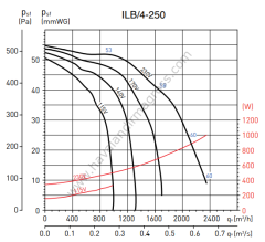 S&P ILB/4-250 500x300mm (220V) Dikdörtgen Kanal Fanı (2350m³/h)