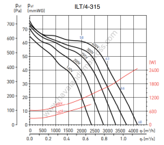 S&P ILT/4-315 600x350mm (380V) Dikdörtgen Kanal Fanı (4160m³/h)