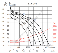 S&P ILT/6-355 700x400mm (380V) Dikdörtgen Kanal Fanı (4200m³/h)