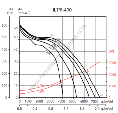 S&P ILT/6-400 800x500mm (380V) Dikdörtgen Kanal Fanı (7400m³/h)