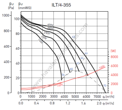 S&P ILT/4-355 700x400mm (380 V) Yüksek Basınçlı Dikdörtgen Kanal Fanı (7760m³/h)