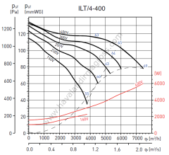 S&P ILT/4-400 800x500mm (380 V) Yüksek Basınçlı Dikdörtgen Kanal Fanı (7765m³/h)