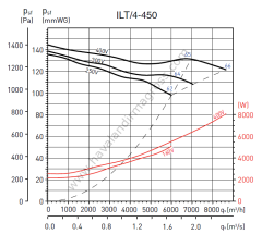 S&P ILT/4-450 1000x500mm (380 V) Yüksek Basınçlı Dikdörtgen Kanal Fanı (8940m³/h)