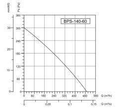 Bvn Bahçıvan Bps 140-60 Plastik Gövdeli Salyangoz Fan Öne Eğimli (500m³/h)
