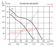 S&P TD 500/150-160 Silent Plastik Yuvarlak Karma Akışlı Kanal Tipi Fan [580m³/h]