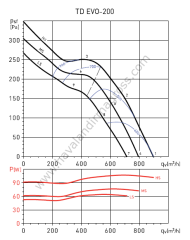 S&P TD Evo-200 Plastik Yuvarlak Karma Akışlı Kanal Tipi Fan [900m³/h]