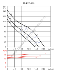 S&P TD Evo-100 Plastik Yuvarlak Karma Akışlı Kanal Tipi Fan [210m³/h]