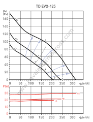 S&P TD Evo-125 Plastik Yuvarlak Karma Akışlı Kanal Tipi Fan [310m³/h]