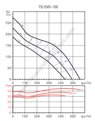 S&P TD Evo-150 Plastik Yuvarlak Karma Akışlı Kanal Tipi Fan [560m³/h]