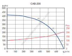 S&P Cab 200 Yuvarlak Kanal Tipi Fan (920m³/h)
