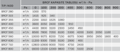 Bvn Bahçıvan Brcf 355T Yatay Atışlı Radyal Çatı Fanı 380V (2900m³/h)