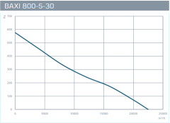 Baxı 800-5-30 Saklı Motorlu Aksiyel Fan [22250m³/h]