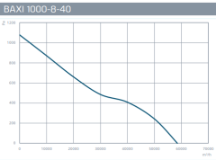 Baxı 1000-8-40 Saklı Motorlu Aksiyel Fan [588500m³/h]