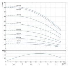 4SD2/22 DMD Tek Pompa (1,5 HP)