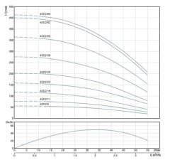 4SD2/50 DMD Tek Pompa (4 HP)