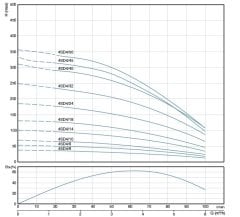 4SD4/14 DMD Tek Pompa (1,5 HP)