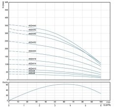 4SD4/40 DMD Tek Pompa (5,5 HP)