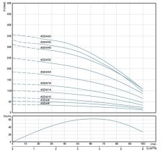 4SD4/50 DMD Tek Pompa (7,5 HP)