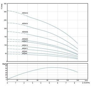 4SD6/09 DMD Tek Pompa (1,5 HP)