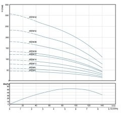 4SD6/20 DMD Tek Pompa (3 HP)