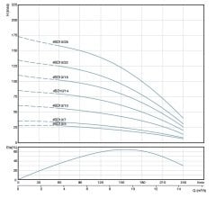 4SD10/7 DMD Tek Pompa (1,5 HP)