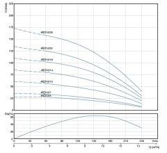 4SD10/10 DMD Tek Pompa (2 HP)