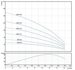 4SD12/12 DMD Tek Pompa (3 HP)