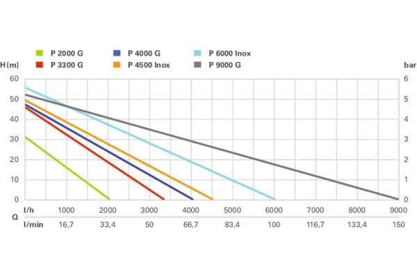 METABO P 3300 G Elektrikli Bahçe Pompa 900 Watt