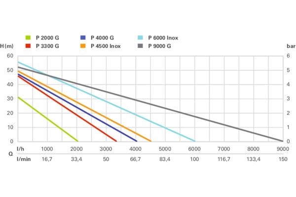 METABO P 9000G Elektrikli Bahçe Pompası 1900 Watt