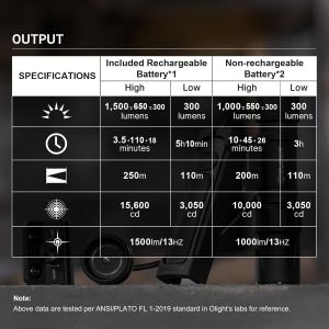Olight Odin S 1500 Lümen Tüfek Feneri