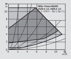 WİLO Yonos Maxo 25/0,5-12 Sirkülasyon Pompası 1''