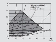 WİLO Yonos Maxo 65/0,5-16 Sirkülasyon Pompası DN65