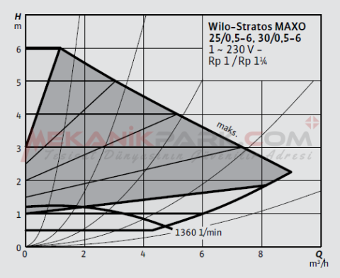 Stratos MAXO 25/0,5-6 PN10 Akıllı Frekans Konvertörlü Sirkülasyon Pompası