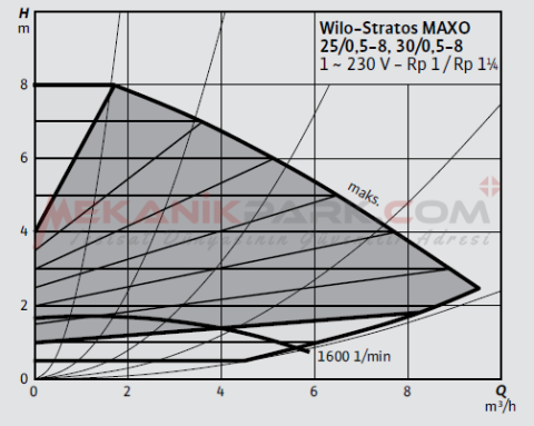 Stratos MAXO 25/0,5-8 PN10 Akıllı Frekans Konvertörlü Sirkülasyon Pompası