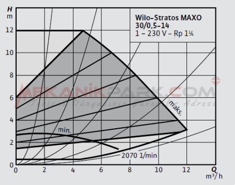 Stratos MAXO 30/0,5-14 PN10 Akıllı Frekans Konvertörlü Sirkülasyon Pompası