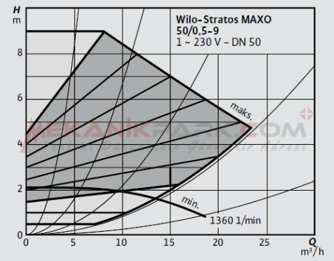 Stratos MAXO 50/0,5-9 PN6/10 Akıllı Frekans Konvertörlü Sirkülasyon Pompası