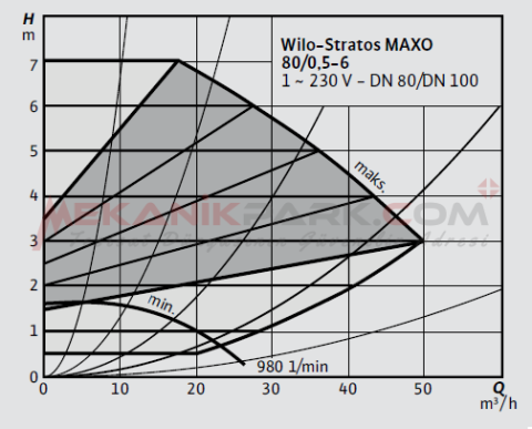 Stratos MAXO 80/0,5-6 PN10 Akıllı Frekans Konvertörlü Sirkülasyon Pompası