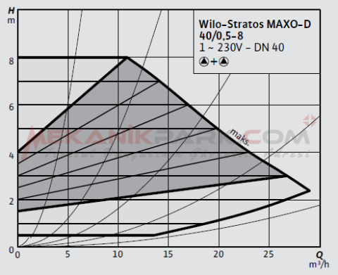 Stratos MAXO-D 40/0,5-8 PN6/10  Frekans Konvertörlü İkiz Sirkülasyon Pompası