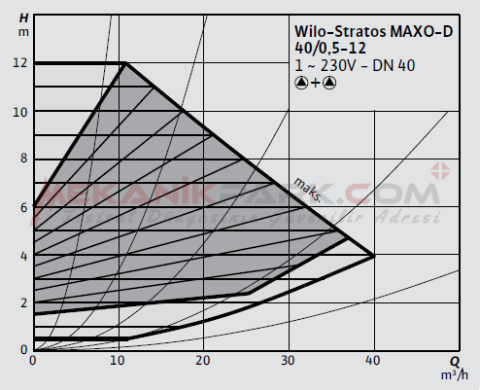 Stratos MAXO-D 40/0,5-12 PN6/10  Frekans Konvertörlü İkiz Sirkülasyon Pompası