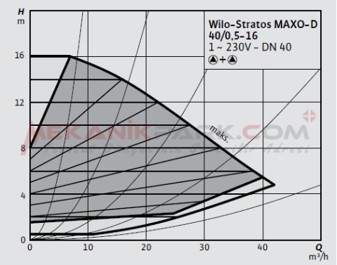 Stratos MAXO-D 40/0,5-16 PN6/10  Frekans Konvertörlü İkiz Sirkülasyon Pompası