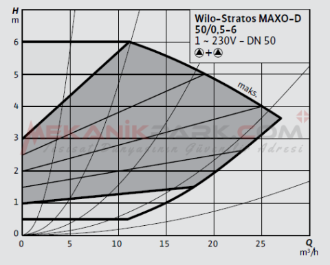Stratos MAXO-D 50/0,5-6 PN6/10  Frekans Konvertörlü İkiz Sirkülasyon Pompası