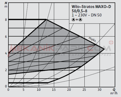 Stratos MAXO-D 50/0,5-8 PN6/10  Frekans Konvertörlü İkiz Sirkülasyon Pompası