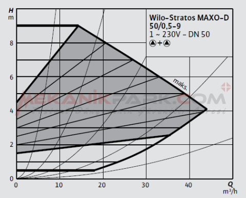 Stratos MAXO-D 50/0,5-9 PN6/10  Frekans Konvertörlü İkiz Sirkülasyon Pompası