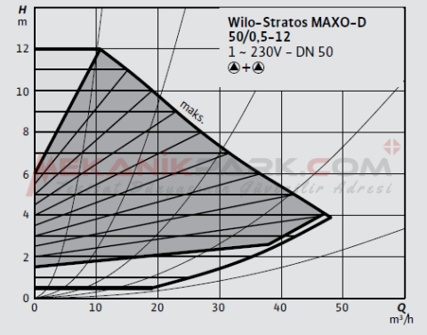 Stratos MAXO-D 50/0,5-12 PN6/10  Frekans Konvertörlü İkiz Sirkülasyon Pompası