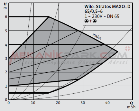 Stratos MAXO-D 65/0,5-6 PN6/10  Frekans Konvertörlü İkiz Sirkülasyon Pompası