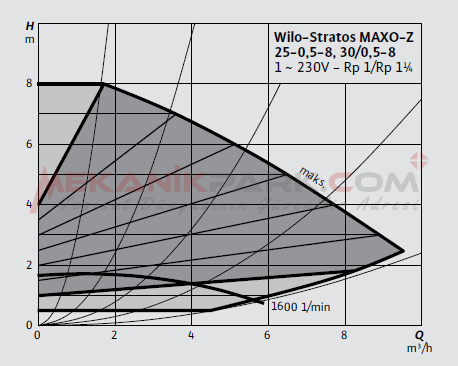Stratos Maxo-Z 25/0,5-8 Frekans Konvertörlü Resirkülasyon Pompası